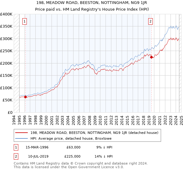 198, MEADOW ROAD, BEESTON, NOTTINGHAM, NG9 1JR: Price paid vs HM Land Registry's House Price Index