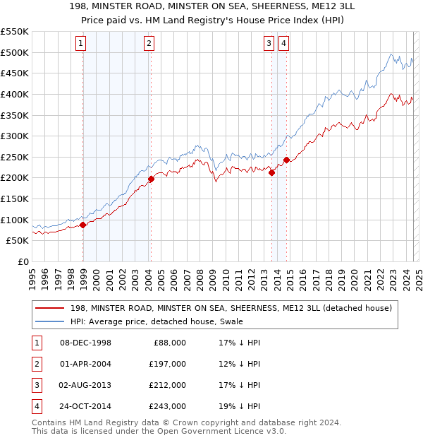 198, MINSTER ROAD, MINSTER ON SEA, SHEERNESS, ME12 3LL: Price paid vs HM Land Registry's House Price Index