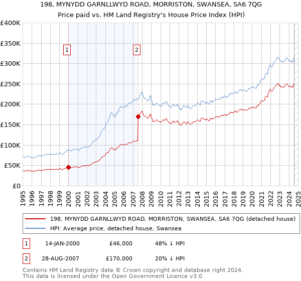 198, MYNYDD GARNLLWYD ROAD, MORRISTON, SWANSEA, SA6 7QG: Price paid vs HM Land Registry's House Price Index