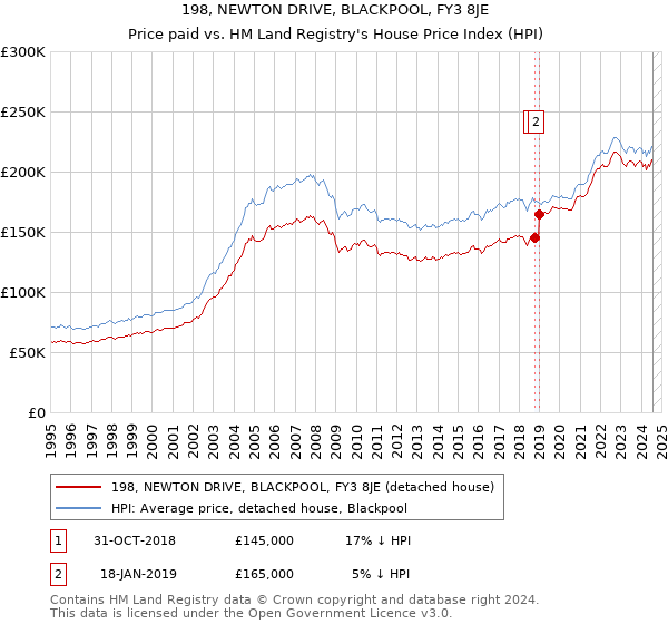 198, NEWTON DRIVE, BLACKPOOL, FY3 8JE: Price paid vs HM Land Registry's House Price Index