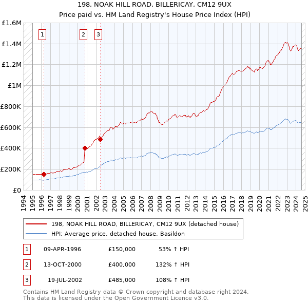 198, NOAK HILL ROAD, BILLERICAY, CM12 9UX: Price paid vs HM Land Registry's House Price Index