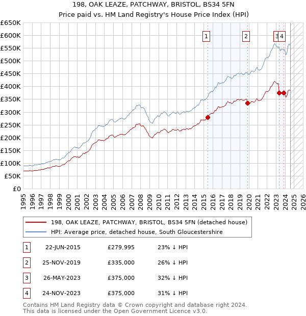 198, OAK LEAZE, PATCHWAY, BRISTOL, BS34 5FN: Price paid vs HM Land Registry's House Price Index