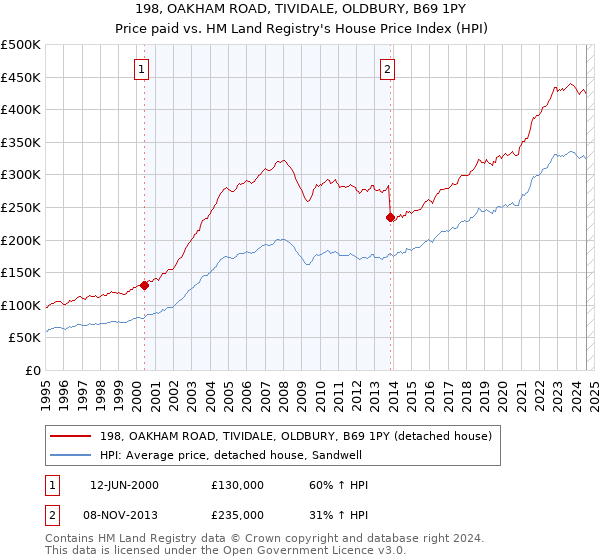 198, OAKHAM ROAD, TIVIDALE, OLDBURY, B69 1PY: Price paid vs HM Land Registry's House Price Index