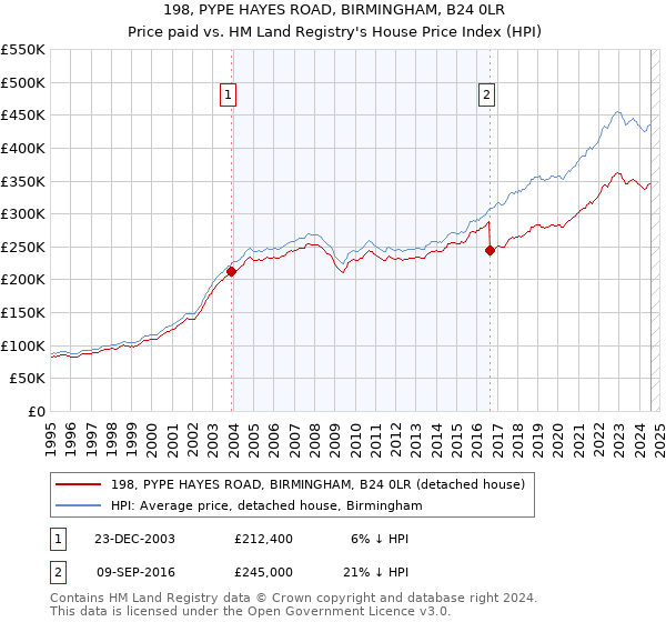 198, PYPE HAYES ROAD, BIRMINGHAM, B24 0LR: Price paid vs HM Land Registry's House Price Index