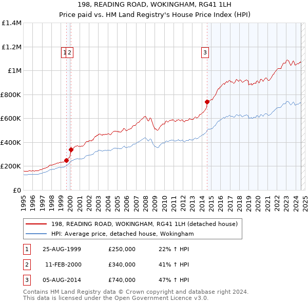 198, READING ROAD, WOKINGHAM, RG41 1LH: Price paid vs HM Land Registry's House Price Index