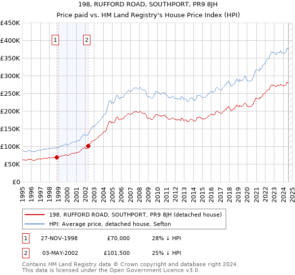 198, RUFFORD ROAD, SOUTHPORT, PR9 8JH: Price paid vs HM Land Registry's House Price Index