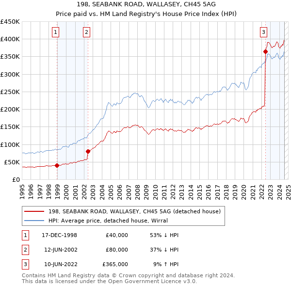 198, SEABANK ROAD, WALLASEY, CH45 5AG: Price paid vs HM Land Registry's House Price Index