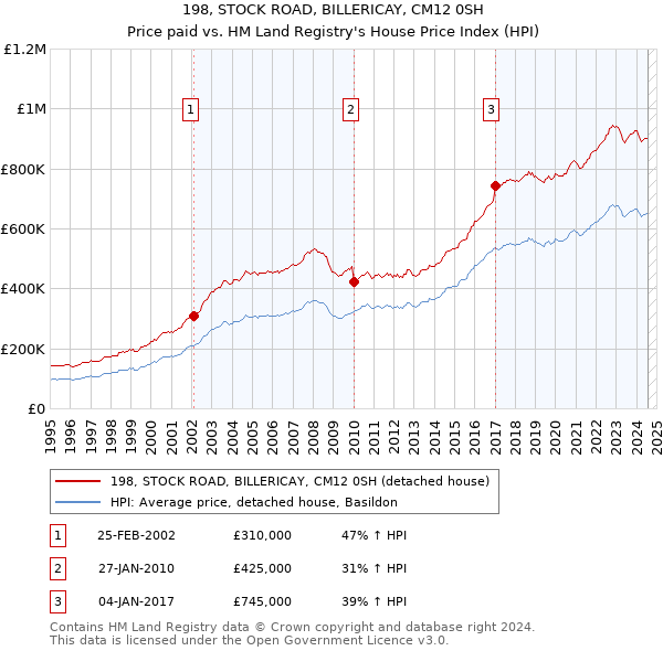 198, STOCK ROAD, BILLERICAY, CM12 0SH: Price paid vs HM Land Registry's House Price Index