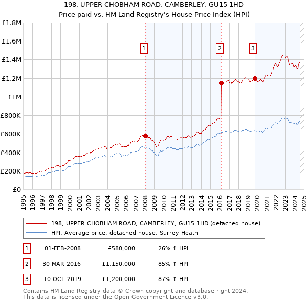 198, UPPER CHOBHAM ROAD, CAMBERLEY, GU15 1HD: Price paid vs HM Land Registry's House Price Index