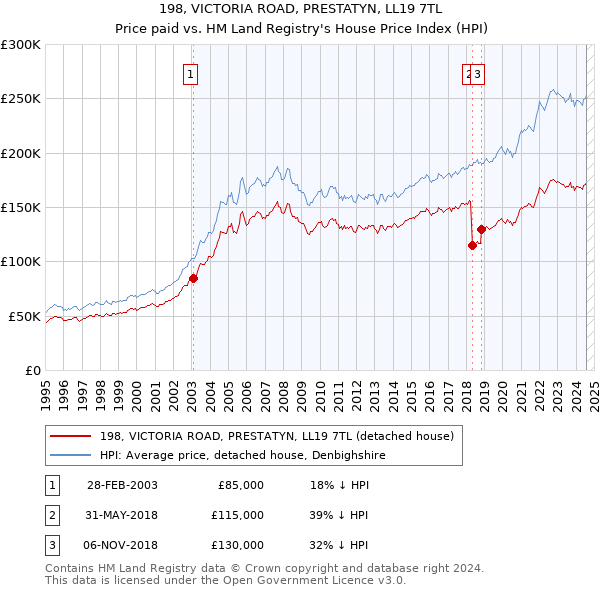 198, VICTORIA ROAD, PRESTATYN, LL19 7TL: Price paid vs HM Land Registry's House Price Index