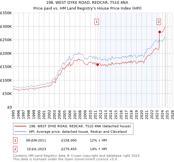 198, WEST DYKE ROAD, REDCAR, TS10 4NA: Price paid vs HM Land Registry's House Price Index