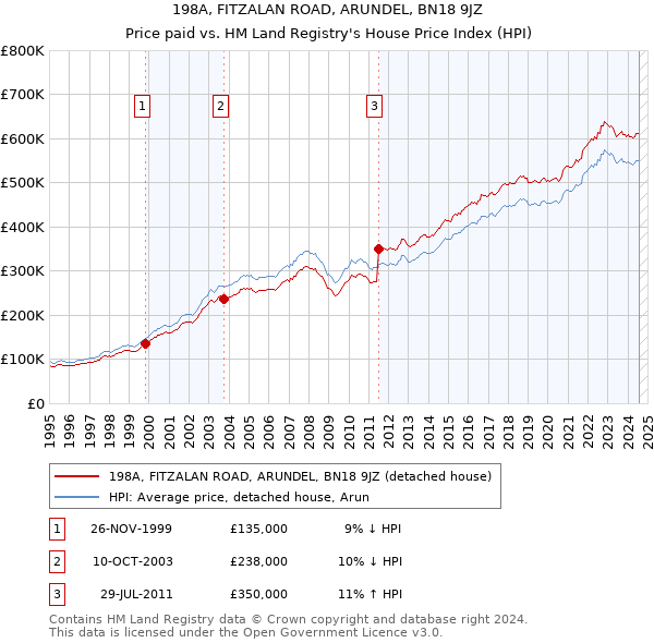 198A, FITZALAN ROAD, ARUNDEL, BN18 9JZ: Price paid vs HM Land Registry's House Price Index