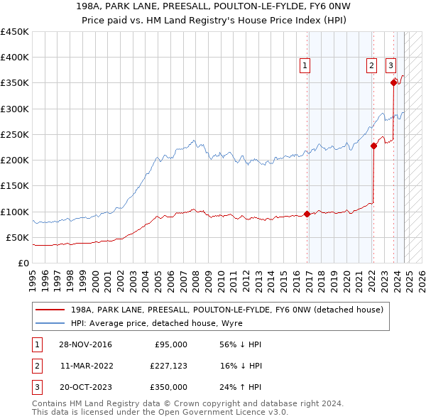 198A, PARK LANE, PREESALL, POULTON-LE-FYLDE, FY6 0NW: Price paid vs HM Land Registry's House Price Index