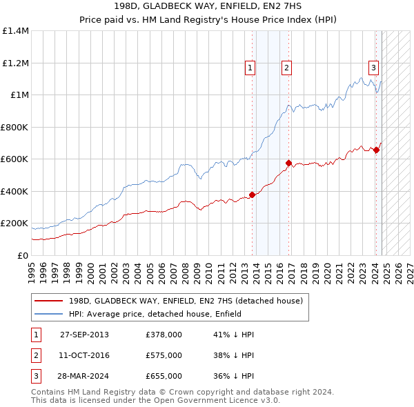 198D, GLADBECK WAY, ENFIELD, EN2 7HS: Price paid vs HM Land Registry's House Price Index