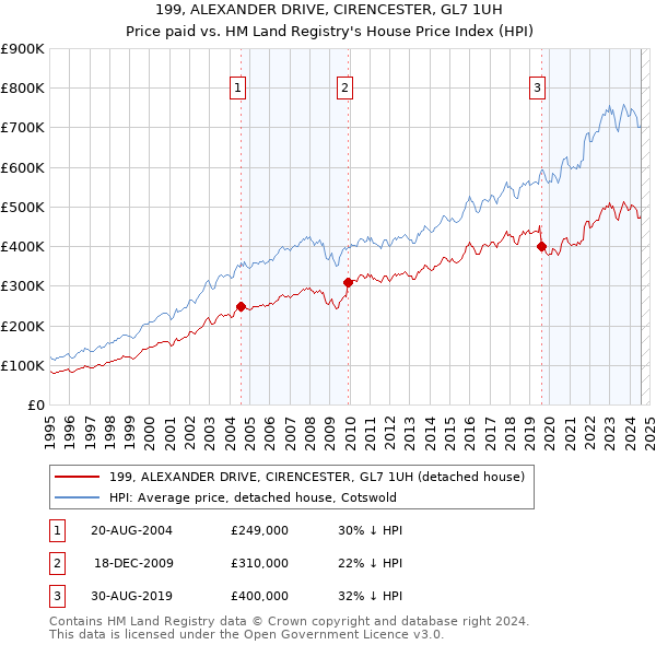 199, ALEXANDER DRIVE, CIRENCESTER, GL7 1UH: Price paid vs HM Land Registry's House Price Index