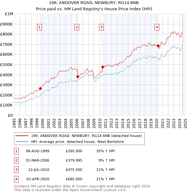 199, ANDOVER ROAD, NEWBURY, RG14 6NB: Price paid vs HM Land Registry's House Price Index