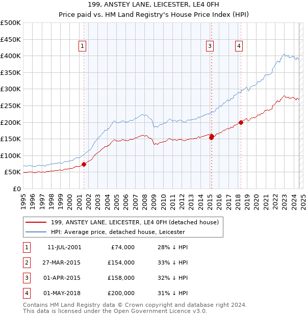 199, ANSTEY LANE, LEICESTER, LE4 0FH: Price paid vs HM Land Registry's House Price Index