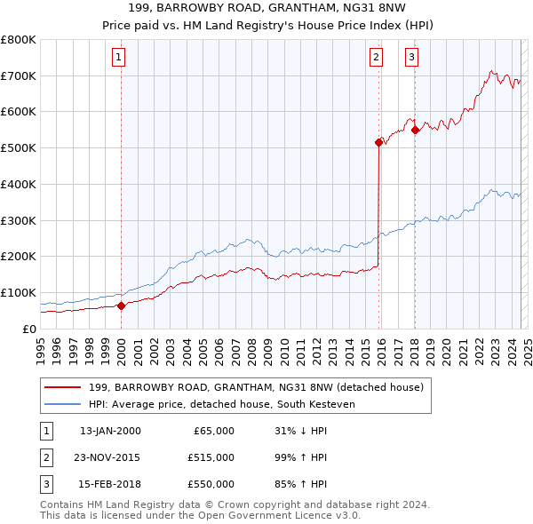 199, BARROWBY ROAD, GRANTHAM, NG31 8NW: Price paid vs HM Land Registry's House Price Index