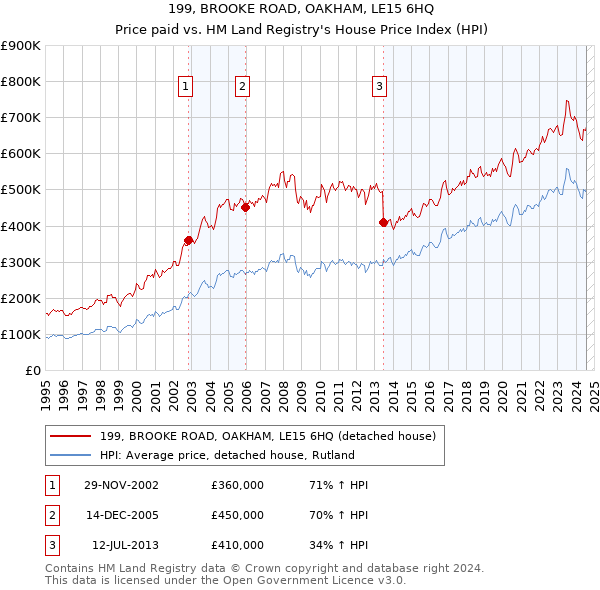 199, BROOKE ROAD, OAKHAM, LE15 6HQ: Price paid vs HM Land Registry's House Price Index