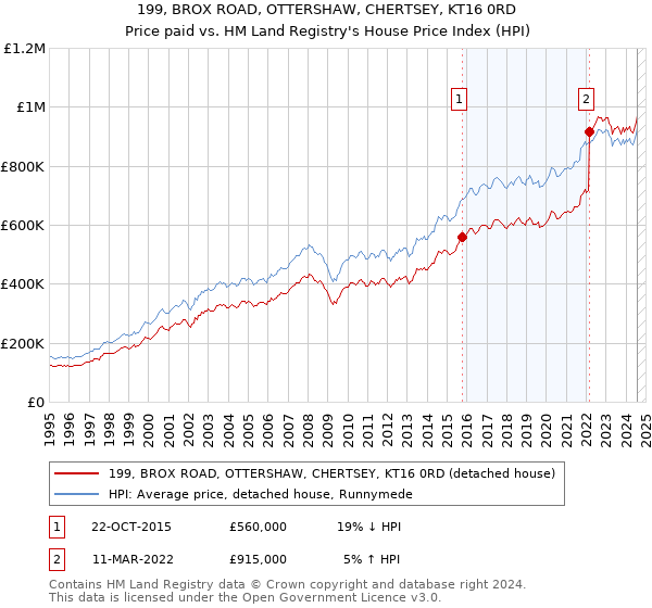 199, BROX ROAD, OTTERSHAW, CHERTSEY, KT16 0RD: Price paid vs HM Land Registry's House Price Index