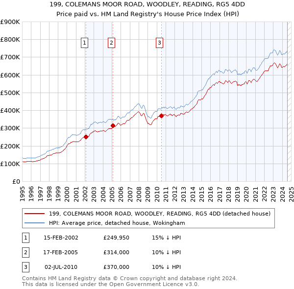 199, COLEMANS MOOR ROAD, WOODLEY, READING, RG5 4DD: Price paid vs HM Land Registry's House Price Index