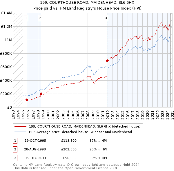 199, COURTHOUSE ROAD, MAIDENHEAD, SL6 6HX: Price paid vs HM Land Registry's House Price Index