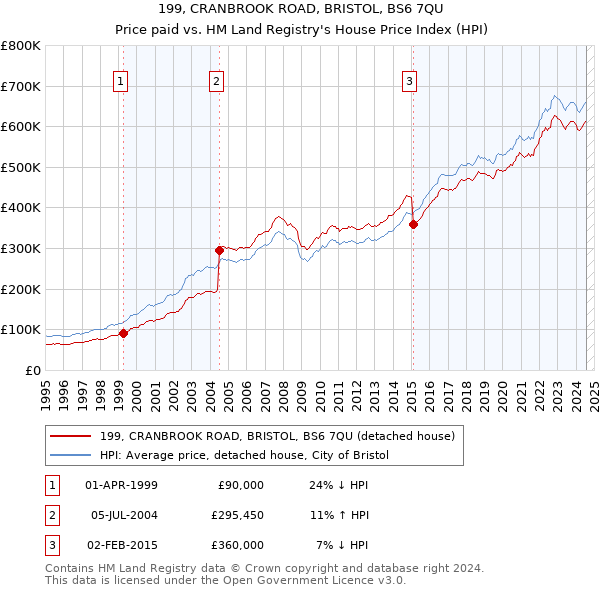 199, CRANBROOK ROAD, BRISTOL, BS6 7QU: Price paid vs HM Land Registry's House Price Index