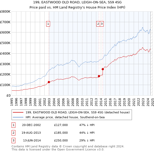 199, EASTWOOD OLD ROAD, LEIGH-ON-SEA, SS9 4SG: Price paid vs HM Land Registry's House Price Index