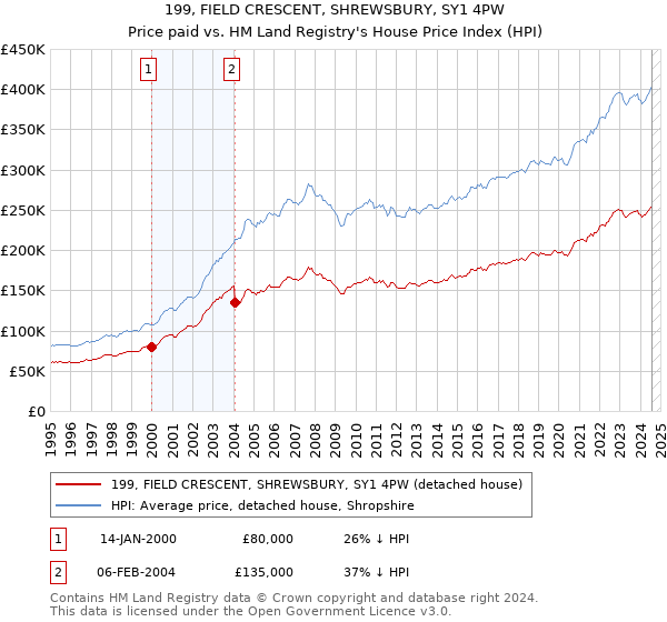 199, FIELD CRESCENT, SHREWSBURY, SY1 4PW: Price paid vs HM Land Registry's House Price Index