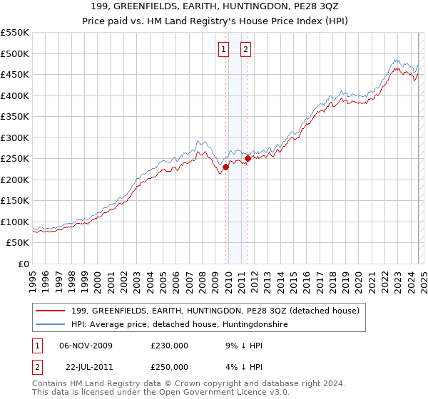 199, GREENFIELDS, EARITH, HUNTINGDON, PE28 3QZ: Price paid vs HM Land Registry's House Price Index