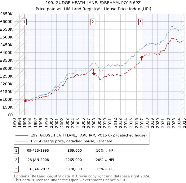 199, GUDGE HEATH LANE, FAREHAM, PO15 6PZ: Price paid vs HM Land Registry's House Price Index