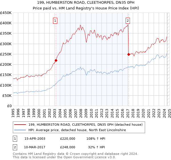 199, HUMBERSTON ROAD, CLEETHORPES, DN35 0PH: Price paid vs HM Land Registry's House Price Index