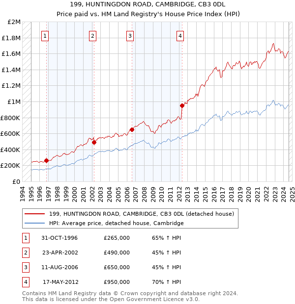 199, HUNTINGDON ROAD, CAMBRIDGE, CB3 0DL: Price paid vs HM Land Registry's House Price Index