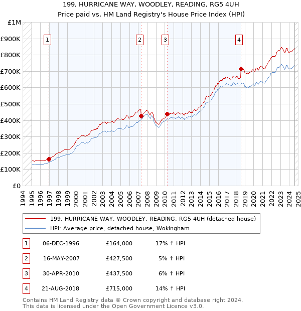 199, HURRICANE WAY, WOODLEY, READING, RG5 4UH: Price paid vs HM Land Registry's House Price Index