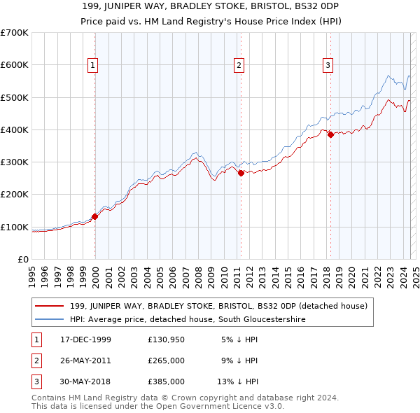 199, JUNIPER WAY, BRADLEY STOKE, BRISTOL, BS32 0DP: Price paid vs HM Land Registry's House Price Index