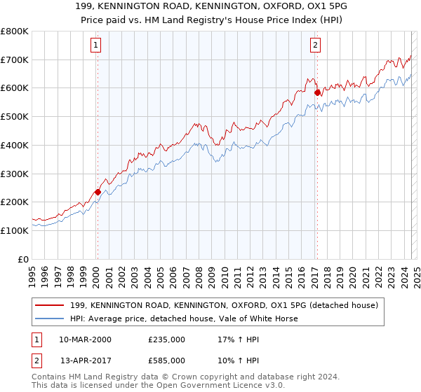 199, KENNINGTON ROAD, KENNINGTON, OXFORD, OX1 5PG: Price paid vs HM Land Registry's House Price Index