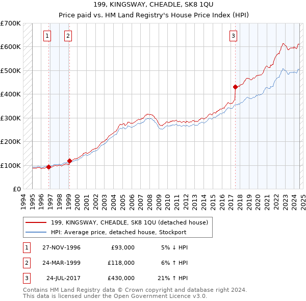 199, KINGSWAY, CHEADLE, SK8 1QU: Price paid vs HM Land Registry's House Price Index