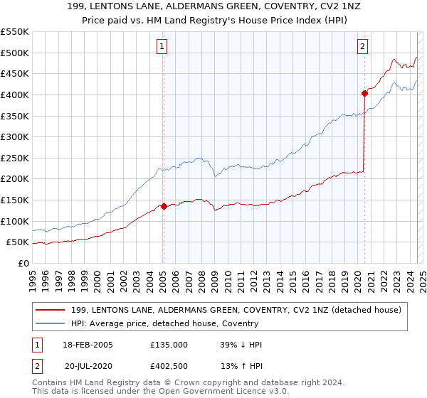 199, LENTONS LANE, ALDERMANS GREEN, COVENTRY, CV2 1NZ: Price paid vs HM Land Registry's House Price Index