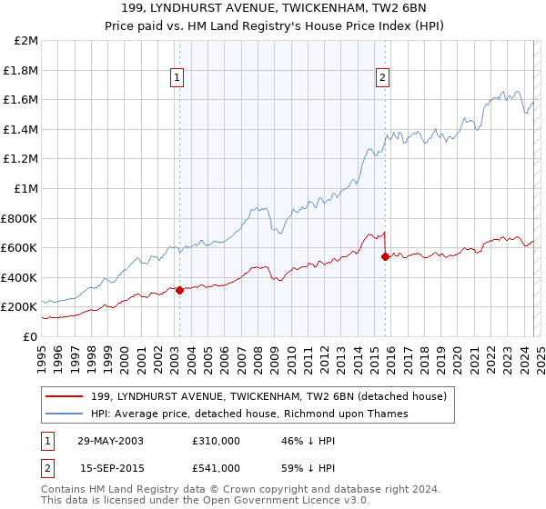 199, LYNDHURST AVENUE, TWICKENHAM, TW2 6BN: Price paid vs HM Land Registry's House Price Index