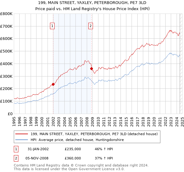 199, MAIN STREET, YAXLEY, PETERBOROUGH, PE7 3LD: Price paid vs HM Land Registry's House Price Index