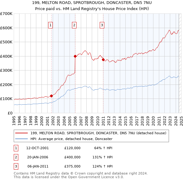 199, MELTON ROAD, SPROTBROUGH, DONCASTER, DN5 7NU: Price paid vs HM Land Registry's House Price Index