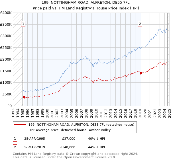 199, NOTTINGHAM ROAD, ALFRETON, DE55 7FL: Price paid vs HM Land Registry's House Price Index