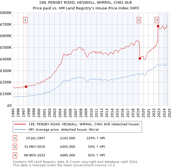 199, PENSBY ROAD, HESWALL, WIRRAL, CH61 6UE: Price paid vs HM Land Registry's House Price Index