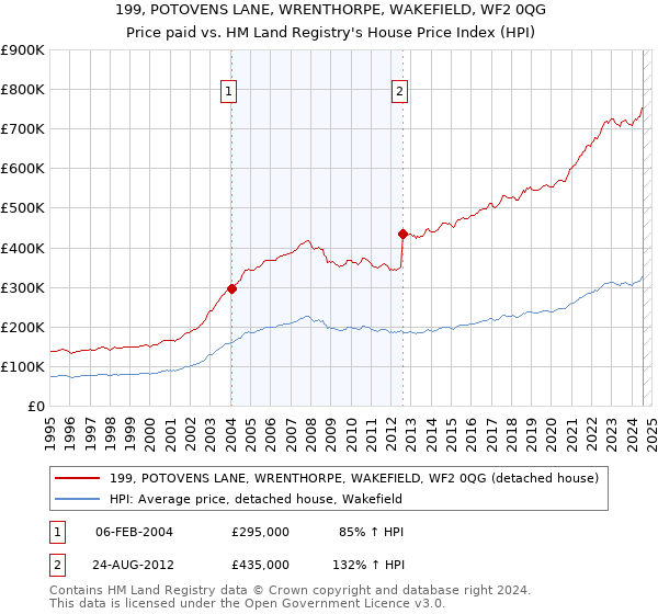 199, POTOVENS LANE, WRENTHORPE, WAKEFIELD, WF2 0QG: Price paid vs HM Land Registry's House Price Index