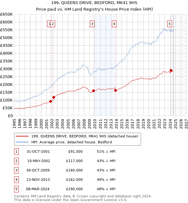 199, QUEENS DRIVE, BEDFORD, MK41 9HS: Price paid vs HM Land Registry's House Price Index