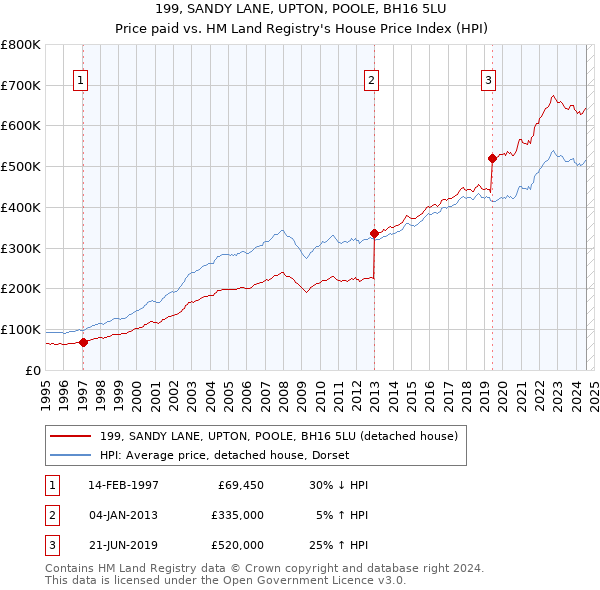 199, SANDY LANE, UPTON, POOLE, BH16 5LU: Price paid vs HM Land Registry's House Price Index