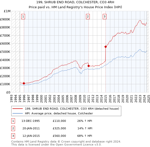 199, SHRUB END ROAD, COLCHESTER, CO3 4RH: Price paid vs HM Land Registry's House Price Index