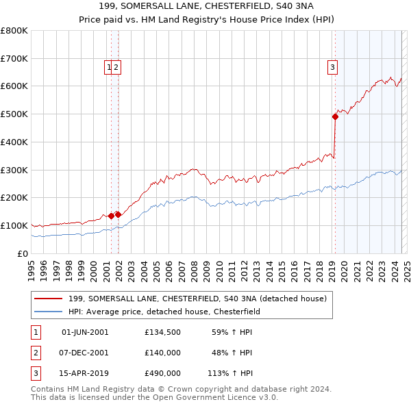 199, SOMERSALL LANE, CHESTERFIELD, S40 3NA: Price paid vs HM Land Registry's House Price Index