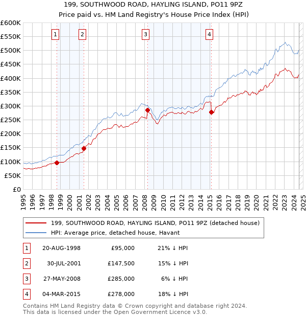 199, SOUTHWOOD ROAD, HAYLING ISLAND, PO11 9PZ: Price paid vs HM Land Registry's House Price Index