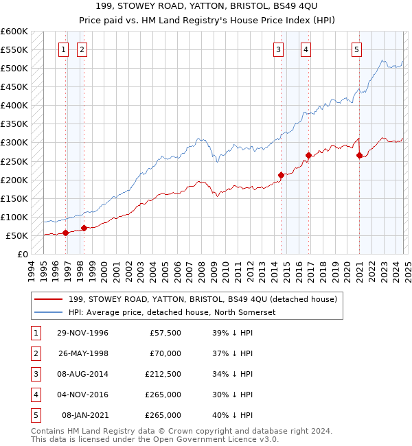 199, STOWEY ROAD, YATTON, BRISTOL, BS49 4QU: Price paid vs HM Land Registry's House Price Index